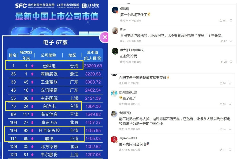 中國媒體報導，台灣的「護國神山」台積電被列為「中企」500強榜首，還有其他台企（黃框處），就有中國網友在微博譏諷：「台積電給你繳稅嗎」。   圖：翻攝自中國微博