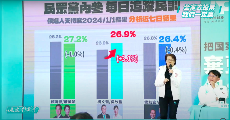 台灣民眾黨今日公布最新內參封關民調，三黨呈現膠著麻花狀。   圖：翻攝自民眾之聲YouTube
