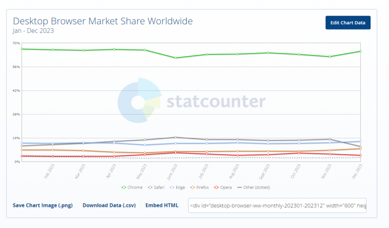 此為電腦平台瀏覽器2023年的市占率變化，Chrome 11月的市占率62.92%，12月微升至65.23%，Safari從11月的13.3%暴跌至12月的8.96%，而Edge則由5.5%上升至11.9%。   圖：取自Statcounter