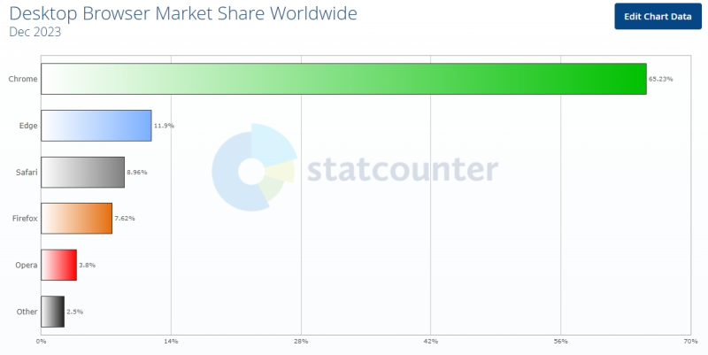 此為電腦平台瀏覽器2023年12月的市占率，Chrome為65.23%，Edge是11.9%，Safari暫居第三來到8.96%。   圖：取自Statcounter