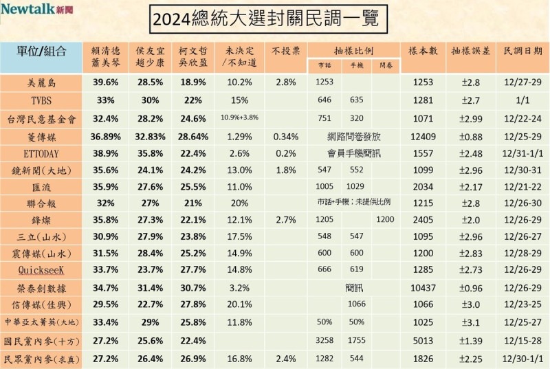 2024總統大選封關民調一覽   圖：顏得智／製表