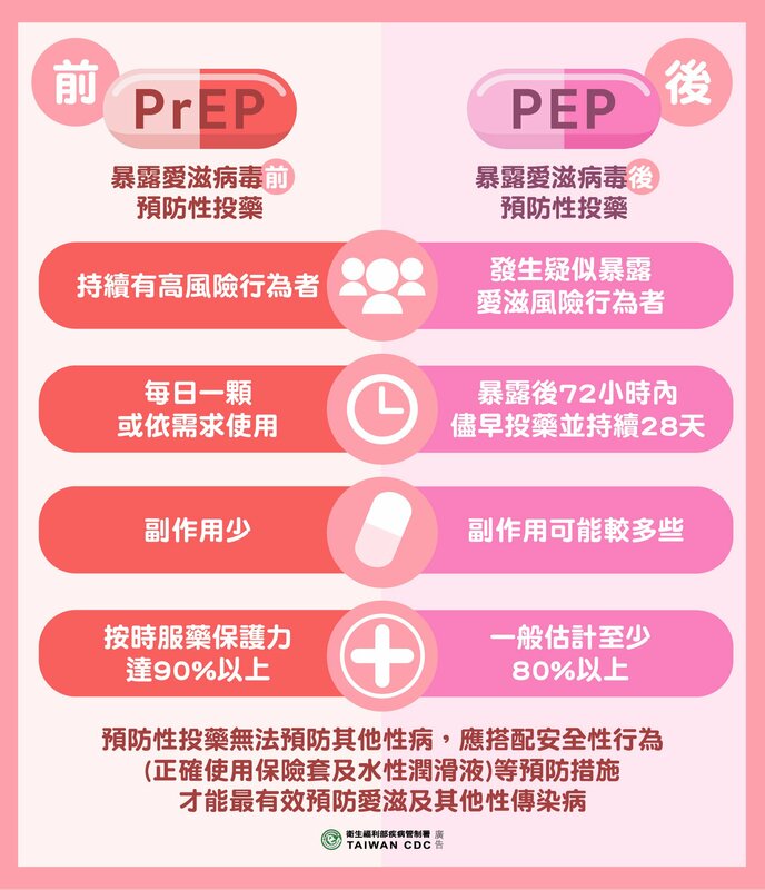 用藥可分為「事前預防性藥物(PrEP)」及「事後預防性用藥(PEP)」。   圖：疾病管制署／提供