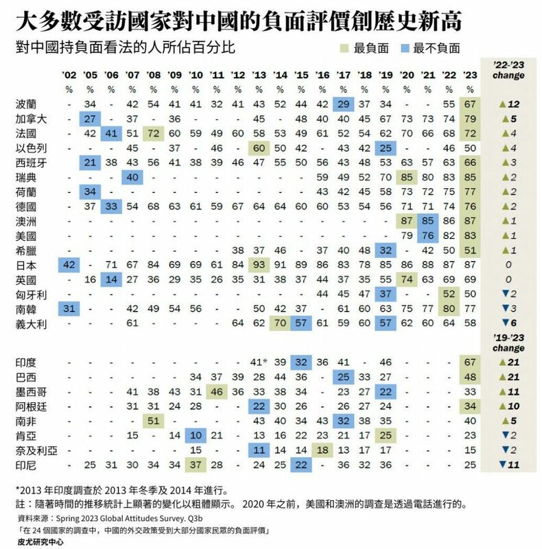 據皮尤研究中心的調查，24 個受訪國家有大多數對中國的負面評價在 2023 年創下新高。 圖：皮尤研究中心／報呱翻譯。 