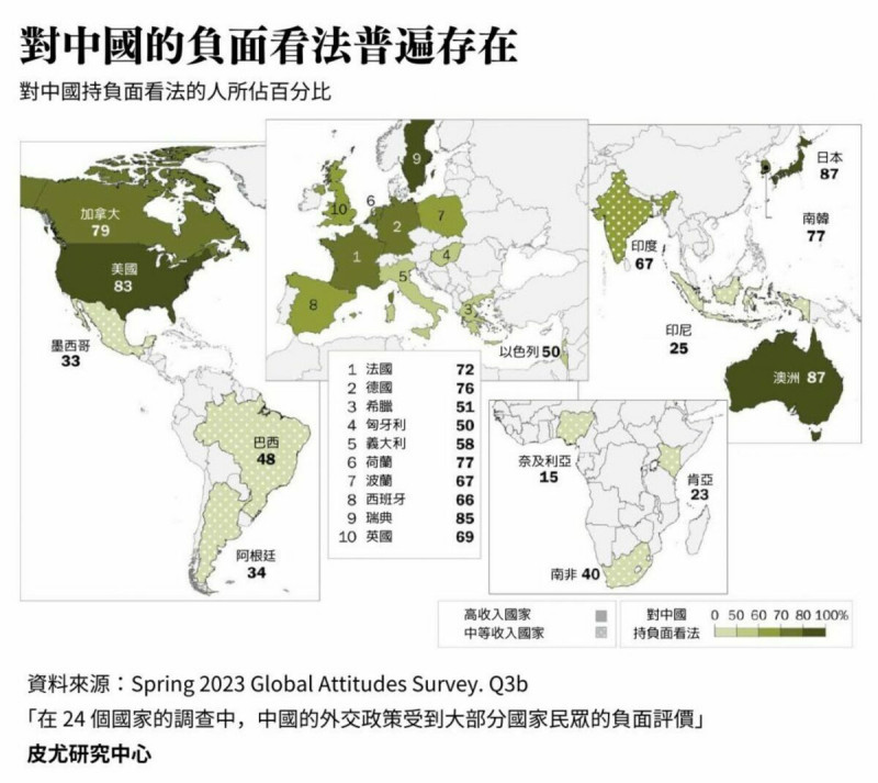  在 24 個國家的調查中，中國的外交政策受到了大部分負面評價。 圖：皮尤研究中心／報呱翻譯。 