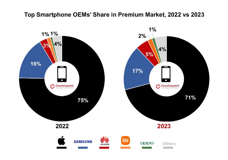 2022 vs 2023年高階手機市場各品牌市佔比，蘋果排名第一，三星第二，華為排第三。   圖：取自Counterpoint
