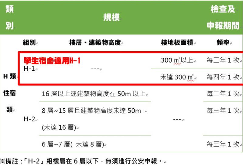 民進黨出示相關法規證明凱旋苑需兩年一次公安申報   圖：民進黨提供