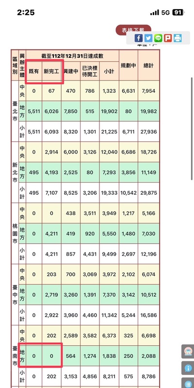 柯文哲競選辦公室引述內政部官網資訊的表格與連結強調，台南市政府目前「已完工可供市民申請入住之社宅」確實為0。   圖：柯文哲靜辦 / 提供