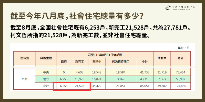 台灣事實查核中心表示，柯文哲指稱2萬1528戶為新完工數，非社會住宅總量。   圖：取自台灣事實查核中心官網。