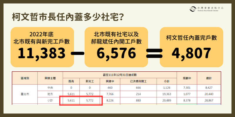柯文哲市長任內開工並完工的社宅戶數共有4807戶。   圖：取自台灣事實查核中心官網。