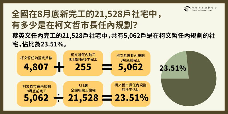 查核中心指出，再進一步加入「柯文哲任內動工、2023年8月前完工」的255戶，可知蔡英文任內完工的2萬1528戶社宅中，共有5062戶是在柯文哲任內規劃的社宅，僅佔23.51％，並非柯文哲所稱的「大部分是我在當台北市長的時候蓋的」。   圖：取自台灣事實查核中心官網。