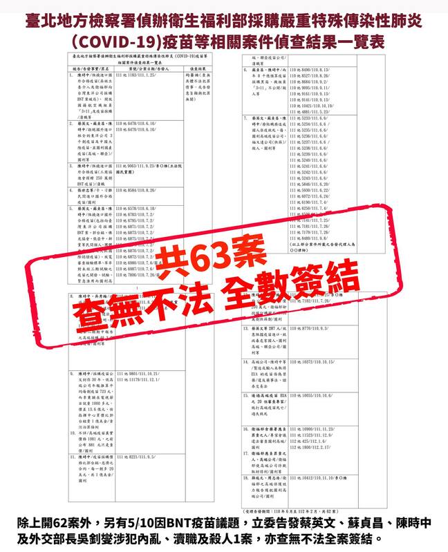 臺北地方檢察署偵辦衛生福利部採購嚴重特殊呼吸性肺炎(COVID-19)疫苗等相關案件偵查結果一覽表。   圖：取自衛生福利部臉書