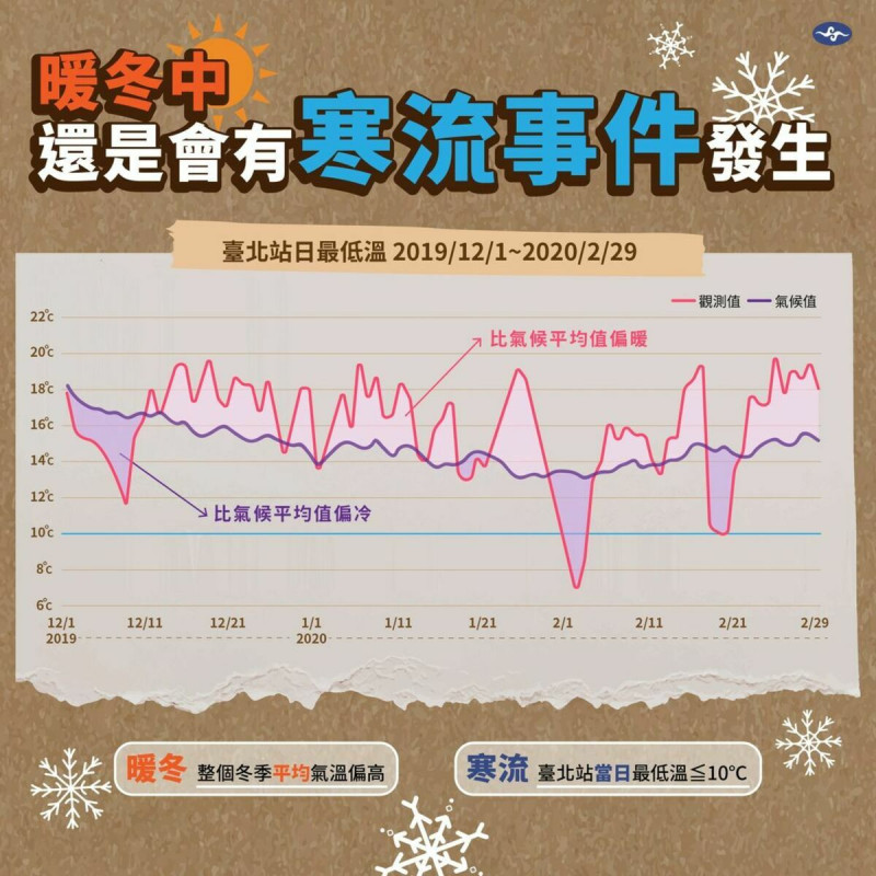 中央氣象署表示,寒流是指「台北站當日最低溫 ≦ 10℃」,是在冬季中有某幾天很冷,暖冬則是指冬季平均氣溫高於氣候平均值,因此兩者不衝突,暖冬仍會有寒流。 圖:翻攝自中央氣象署臉書
