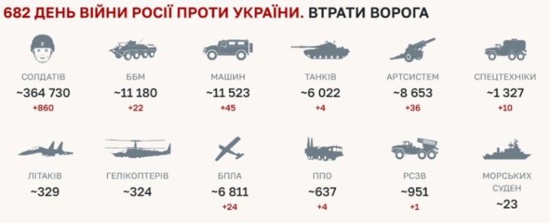 俄羅斯在戰爭中損失了1 萬 3,367 輛坦克的 45%。   圖：翻攝自火星宏觀
