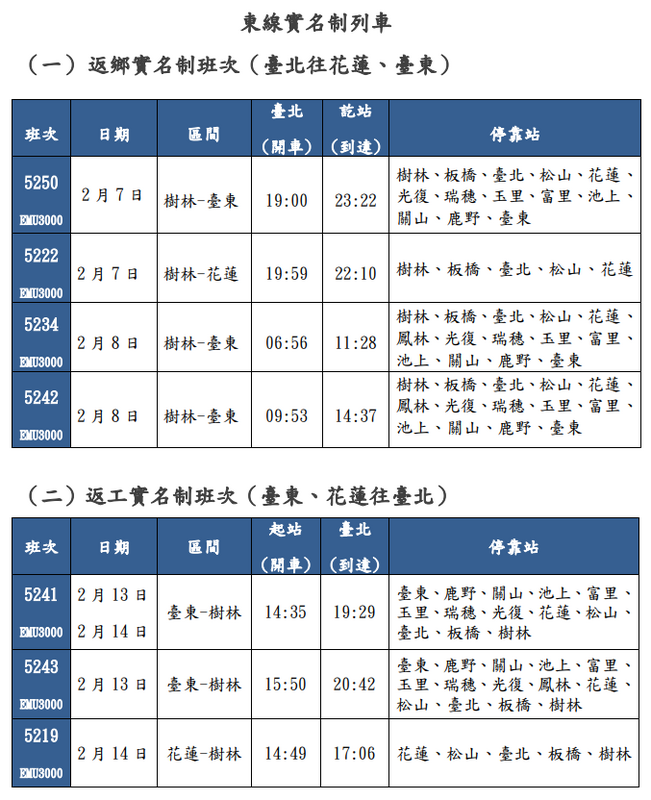 台鐵表示，東線8班實名制列車，將於後天0時起開放。   圖：臺灣鐵路／提供