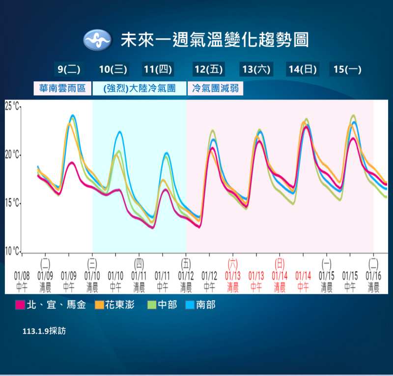 未來一週氣溫變化趨勢。   圖：中央氣象署／提供