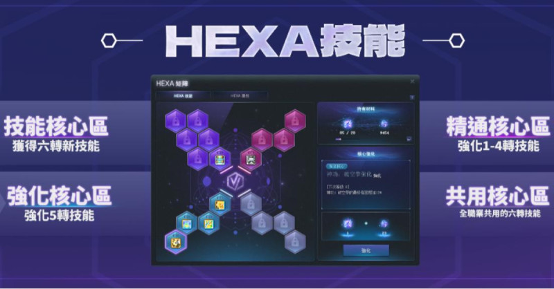  《新楓之谷》「HEXA」矩陣系統開啟，分為強化招式的「技能介面」以及強化角色數值的「屬性介面」；技能介面亦可再細分為「技能核心區」、「精通核心區」、「強化核心區」、「共用核心區」。 圖：遊戲橘子/提供 