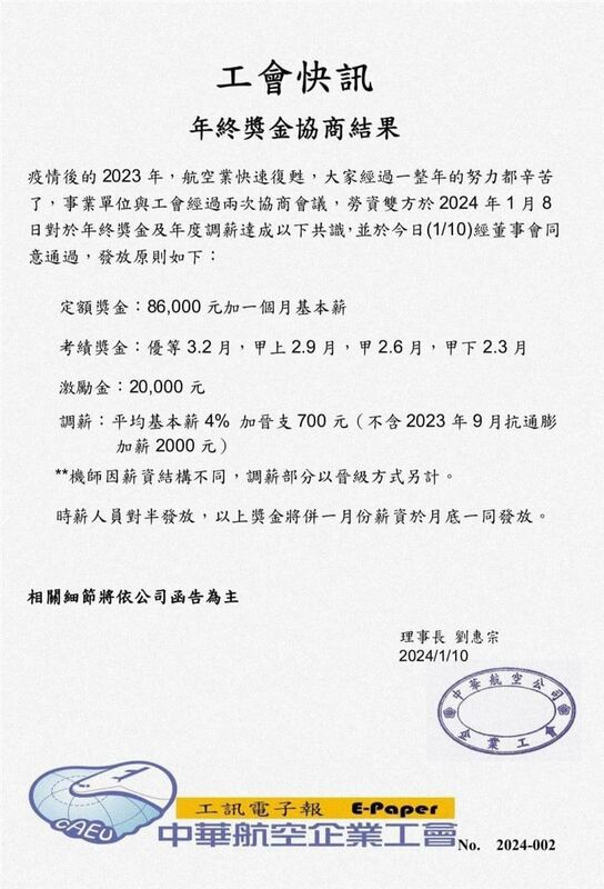 中華航空今(10)日宣布，今(113)年為平均再調薪4%，加晉支700元。   圖：華航企業工會／提供