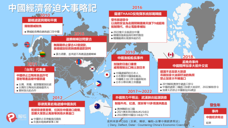  中國在2010年後對多個不合己意的國家以經濟脅迫手段報復。 圖：報呱製圖。 