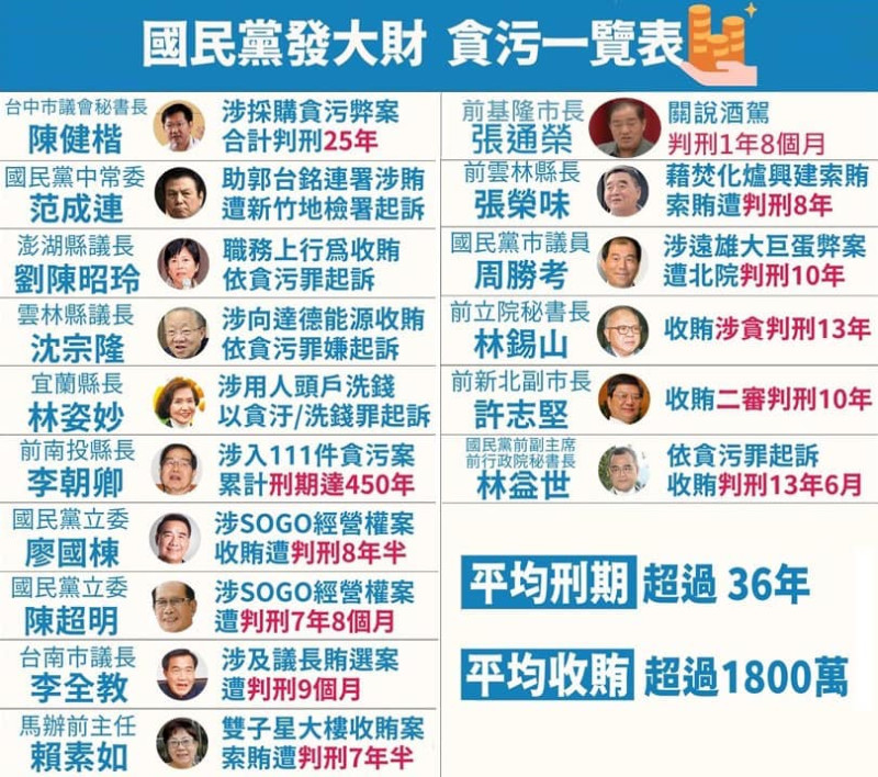 民進黨立委林楚茵以國民黨籍人士遭法院貪污判刑反批馬英九。   圖：翻攝自林楚茵臉書