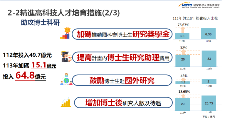 精進高科技人才培育措施3-2。   圖：國科會提供