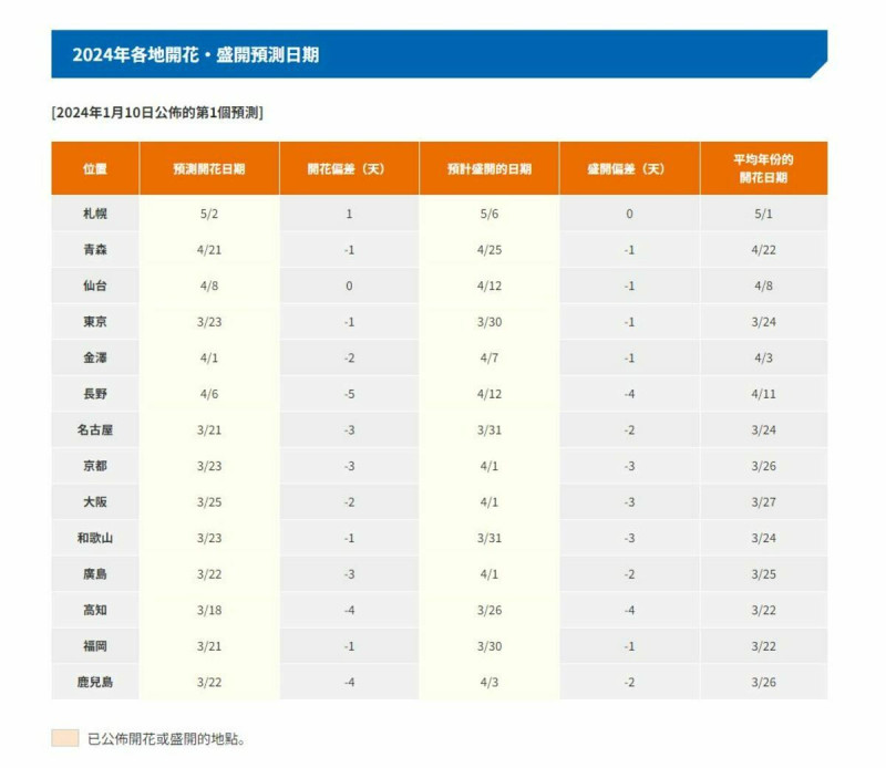 日本氣象株式會社公布2024各地「櫻花盛開」預報。   圖：翻攝自「日本氣象株式會社」官網