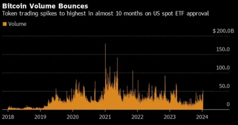 美國比特幣現貨 ETF 上市首日，交易量達到 46 億美元。   圖：翻攝自Coincheck