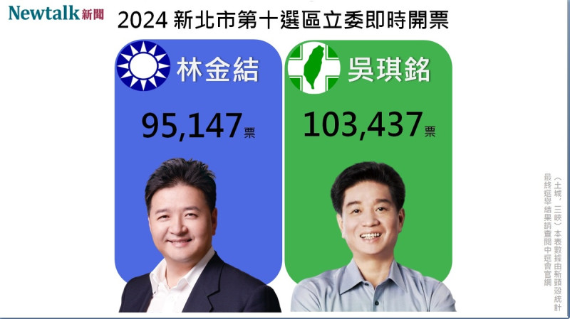 新北市第十選區由現任立委吳琪銘擊敗眾多挑戰者，成功連任此區域立委。   圖：新頭殼自製圖