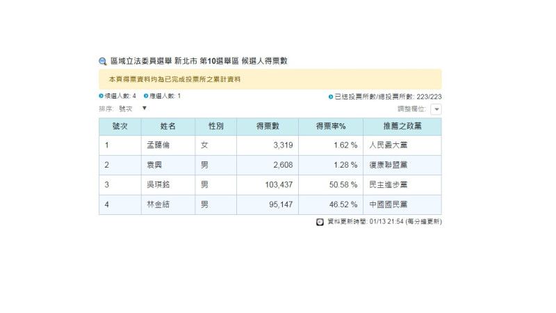 中選會公布此區域的開票結果，民進黨籍的吳琪銘成功衛冕立委寶座。   圖：擷取自中選會官方網站