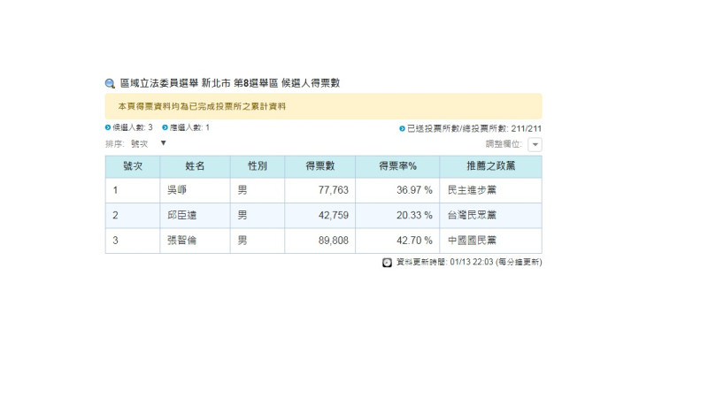 中選會公布此區域開票結果，張智倫成功扭轉，綠地變藍天。   圖：擷取自中選會官方網站