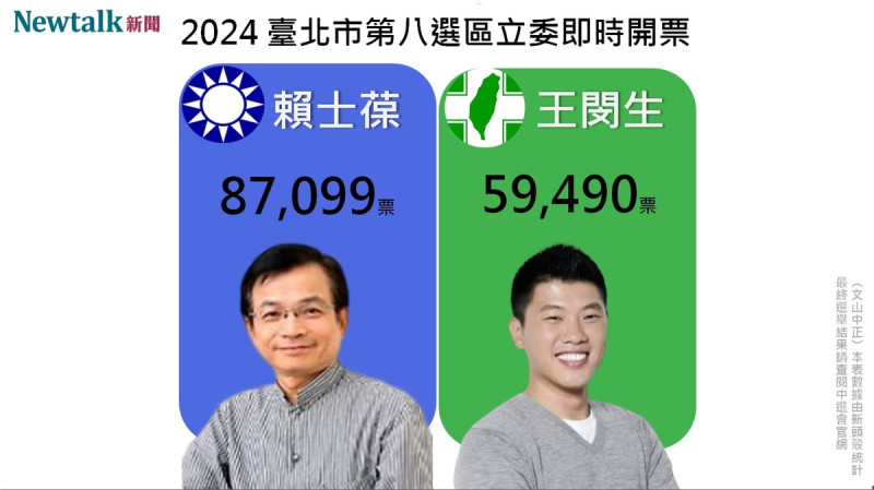 台北市第八選區，由賴士葆連任成功，完成七連霸。   圖：新頭殼自製圖