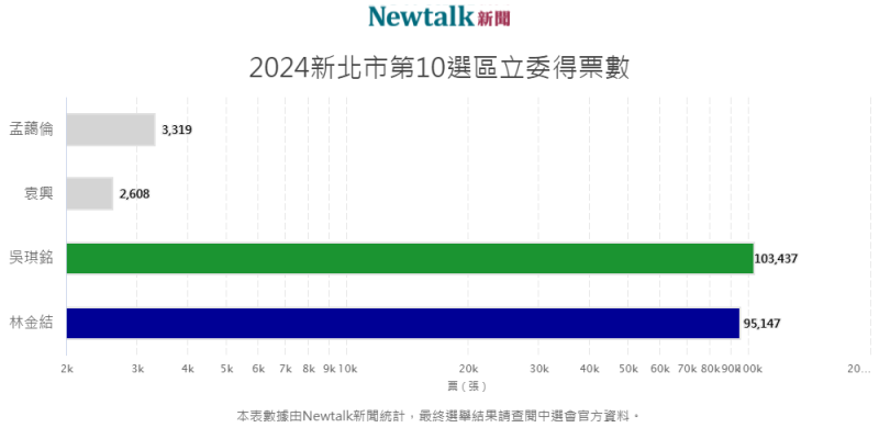 新北市第十選區立委得票數長條圖。   圖：新頭殼自製圖