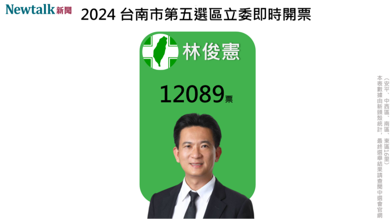 台南市第五選區民進黨林俊憲自行宣布當選。   圖：新頭殼製作
