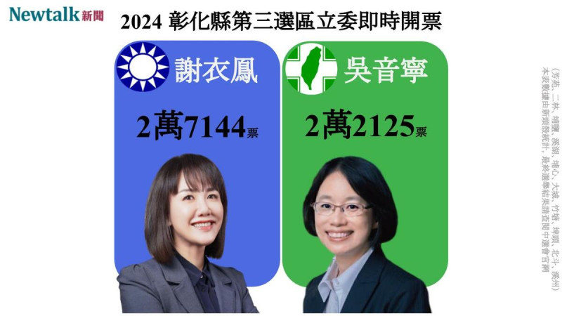 根據年代新聞報導，區域立委彰化縣第三選區，謝衣鳳得票數領先吳音寧。   圖；新頭殼製作