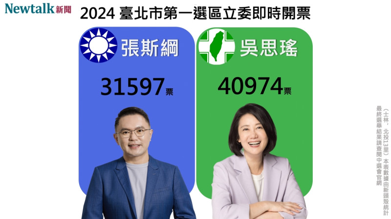 據《東森新聞》報導，區域立委北市 1 選區，吳思瑤得票數領先張斯綱逾 9,000 多票。開票作業仍在進行中，最終得票數以中選會公布數字為準。   圖：新頭殼製作