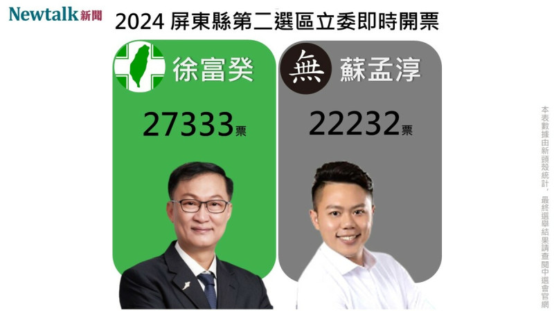 無黨籍候選人蘇孟淳不敵對手民進黨候選人徐富癸，稍早已自行宣佈敗選。目前票數仍由民進黨徐富癸領先。   製圖：新頭殼