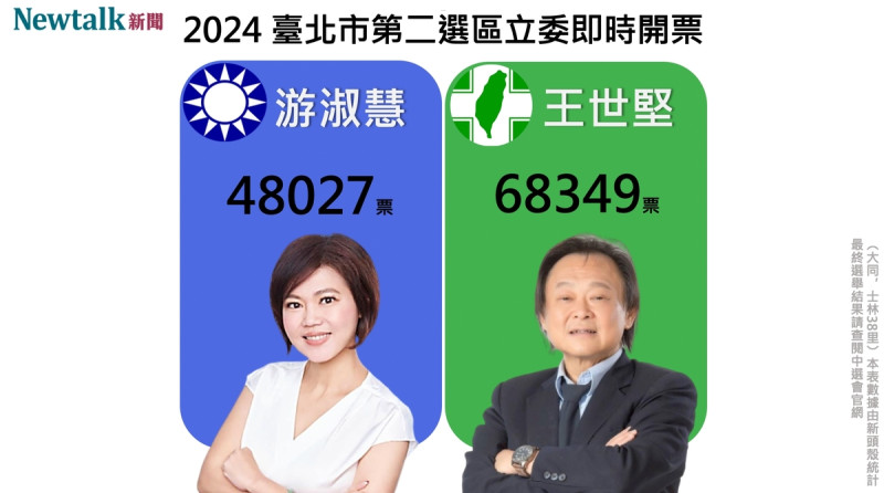 據《東森新聞》報導，區域立委北市 2 選區，王世堅得票數領先游淑慧 2 萬多票。開票作業仍在進行中，最終得票數以中選會公布數字為準。   圖：新頭殼製作