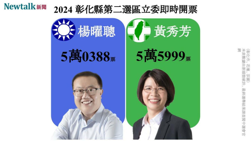 根據年代新聞報導，區域立委彰化縣第二選區，黃秀芳得票數領先楊曜聰。   圖：新頭殼製作