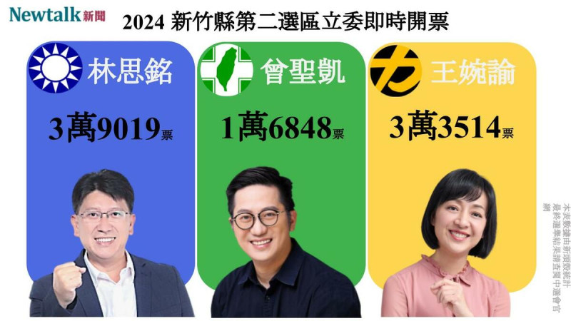 根據年代新聞報導，區域立委新竹縣第二選區，林思銘得票數領先王婉諭 。   圖：新頭殼製作