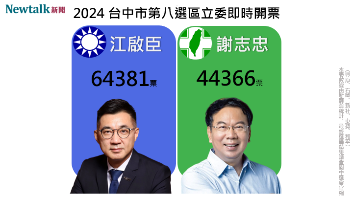 根據《年代向前看》報導，區域立委台中第8選區，國民黨候選人江啟臣得票數領先民進黨候選人謝志忠，自行宣布當選。開票作業仍在進行中，最終得票數以中選會公布數字為準。   圖：新頭殼合成照。