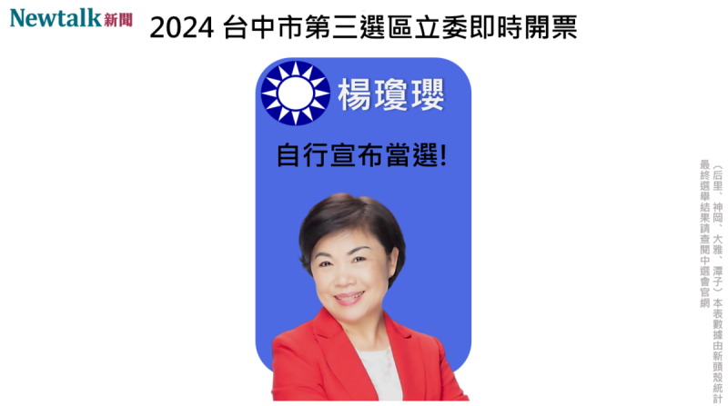 區域立委台中市第三選區，國民黨楊瓊瓔自行宣布當選 。   圖 : 新頭殼製作