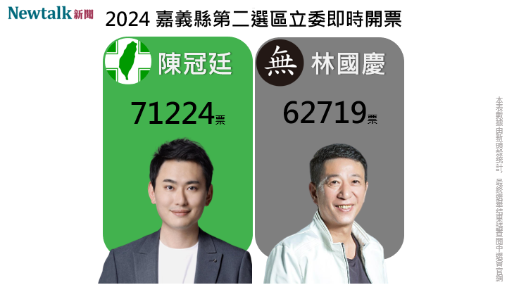 根據《年代向前看》報導，區域立委嘉義第2選區，民進黨候選人陳冠廷得票數領先無黨籍候選人林國慶，自行宣布當選。開票作業仍在進行中，最終得票數以中選會公布數字為準。   圖：新頭殼合成照。