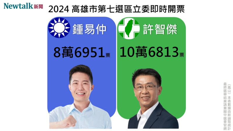 高雄第七選區（鳳山區）許智傑晚間7時自行宣布當選。   圖 : 新頭殼自製