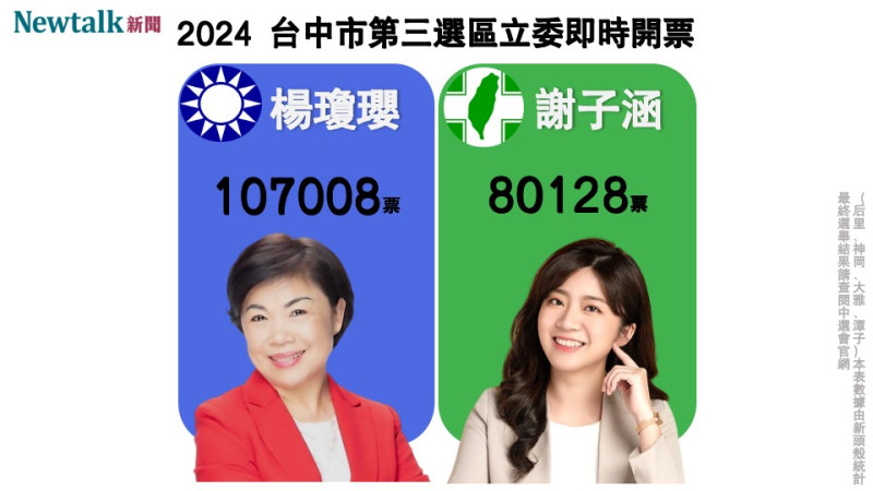 台中三選區，國民黨楊瓊瓔自行宣布當選。   圖：新頭殼製作