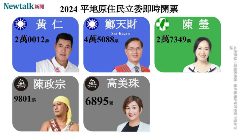 2024總統大選暨立法委員選舉今（13）日登場，立委平地原住民選舉區，國民黨鄭天財 Sra‧Kacaw、民進黨陳瑩以及國民黨黃仁已自行宣布當選。   圖：新頭殼製作