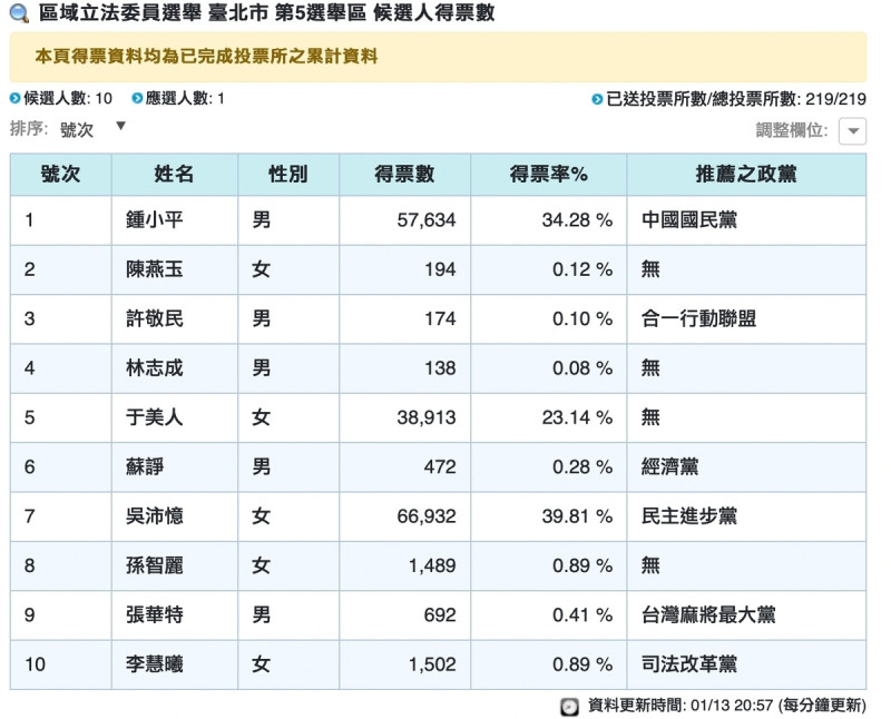 萬華、中正選區由吳沛憶、國民黨鍾小平與無黨籍于美人形成「三腳督」局面。其中鍾小平得票數 57,634，得票率達 34.28％；于美人則獲得 38,913 張選票，達 23.14％得票率。   圖：擷自吳沛憶臉書