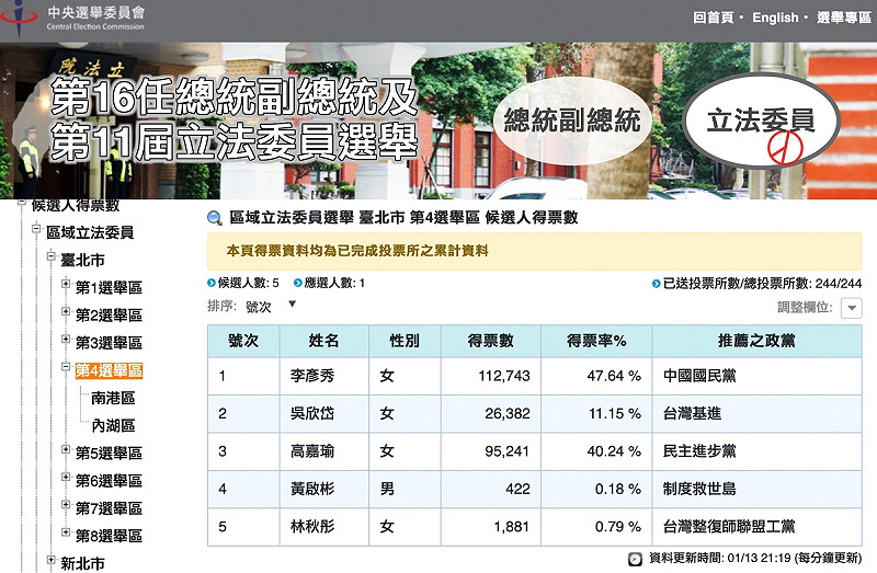 北市 4 選區被視為本屆激戰選區之一。最終開票結果,高嘉瑜得票數 95,241 張,40.24%得票率。而吳欣岱則拿下 26,382 張選票,達 11.15%得票率。 圖:擷自中選會官網