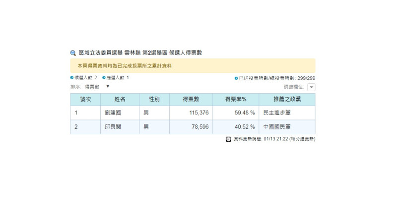 中選會網站已經公布此區域的開票結果，確定由劉建國連任立法委員。   圖：擷取自中選會官方網站