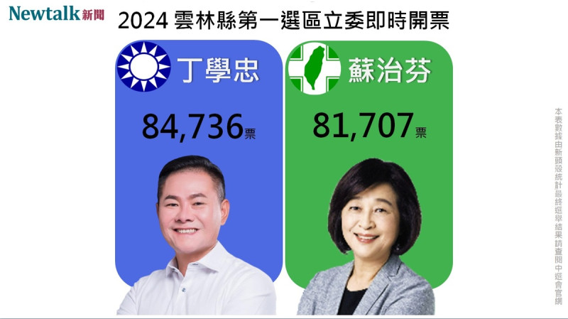 國民黨籍候選人丁學忠以些微差距成功阻斷了民進黨籍候選人蘇治芬的連任之路。   圖：新頭殼自行製圖