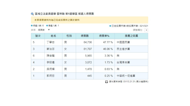 雲林第一選區立委選舉本屆有六人參選，由丁學忠拿下此區立法委員的寶座。   圖：擷取自中選會官方網站