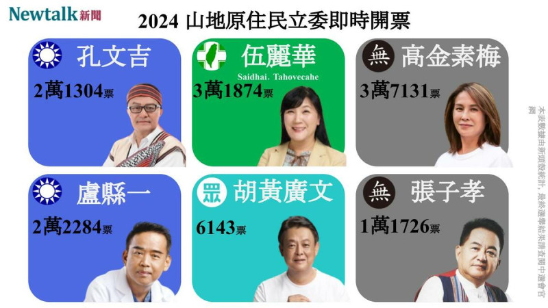 根據中選會公布之資料，立委山地原住民選舉區，無黨籍高金素梅以3萬7131票位居第一， 民進黨伍麗華 Saidhai．Tahovecahe以3萬1874票獲第二，國民黨盧縣一獲得2萬2284票，3人皆成功當選山地原住民立委。   圖：新頭殼製作